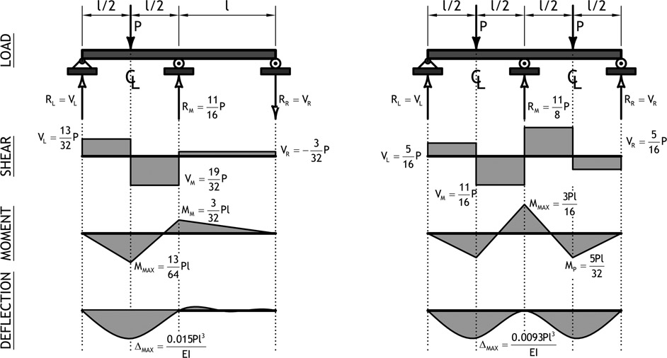 Figure A2.5 Point load, double-span, beam solutions, and diagrams