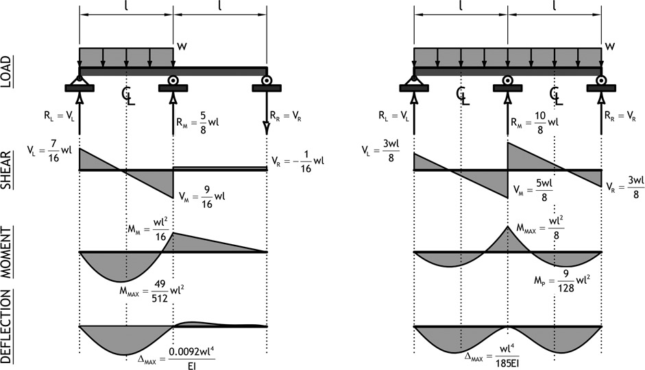 Figure A2.6 Uniform distributed load, double-span, beam solutions, and diagrams