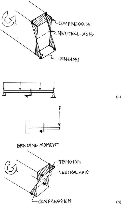 Figure 4.10 Bending stress distribution in (a) simple supported beam, (b) cantilever beam