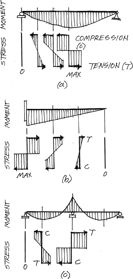 Figure 4.11 Bending stress variation along beam length for (a) single span, simple support, (b) cantilever, (c) multi-span