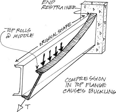 Figure 4.4 Lateral torsional buckling shape of channel