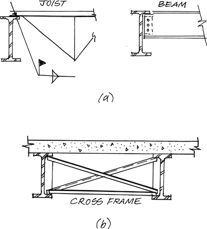 Figure 4.5 Beam bracing by (a) joist or beam and (b) cross frame