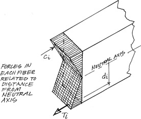 Figure 4.6 Fiber analogy in beam bending