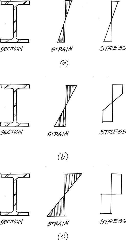 Figure 4.7 Beam stress distribution at (a) yield, (b) past yield, and (c) assumed fully yielded