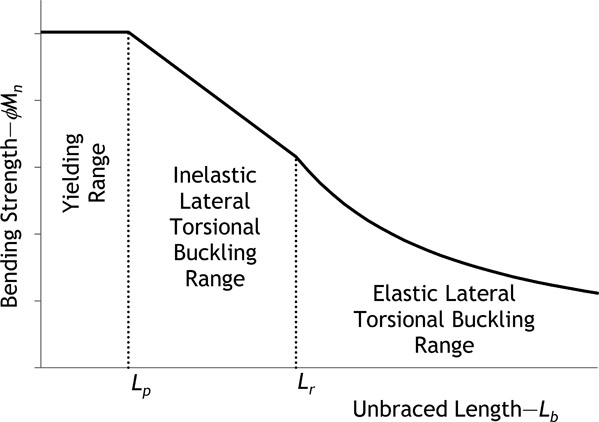 Figure 4.8 Three regions of moment strength, as a function of unbraced length