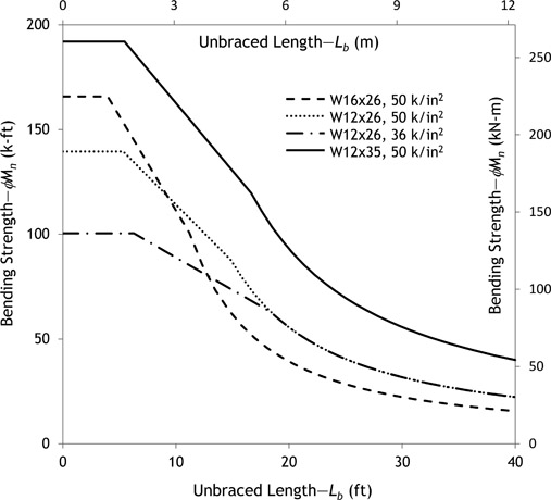 Figure 4.9 Bending strength as a function of unbraced length for two members and materials