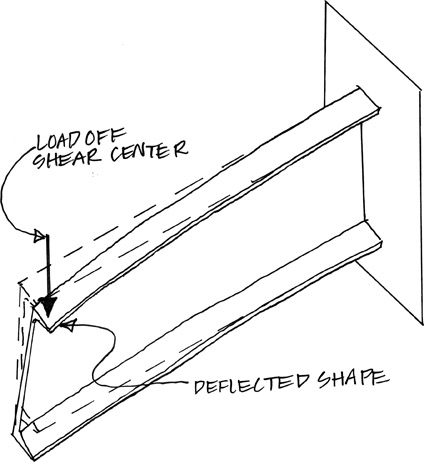 Figure 5.10 Channel loaded off shear center, showing deflection