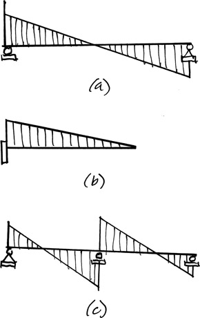 Figure 5.11 Shear force variation at points along (a) simply supported, (b) cantilever, and (c) multi-span beams