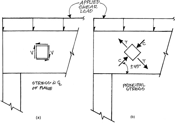 Figure 5.5 (a) Shear force in a beam web and (b) equivalent tension and compression forces