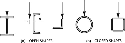 Figure 5.9 Shear center for various shapes, indicated by arrow