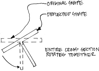 Figure 6.10 Shape deformation due to torsional buckling