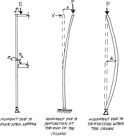 Figure 6.12 Additional moment sources in a column