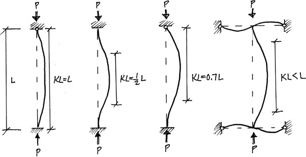 Figure 6.3 Visual depiction of effective length