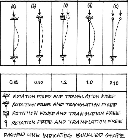 Figure 6.4 Effective length recommendations from AISC