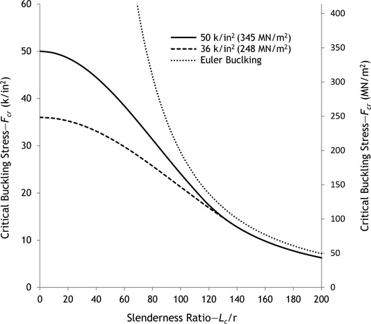 Figure 6.9 Buckling stress as a function of slenderness