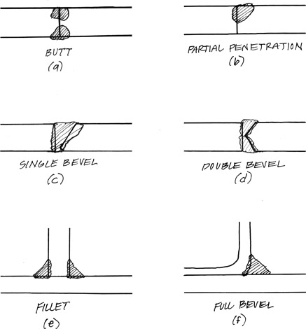 Figure 8.11 Common weld joint and preparation types