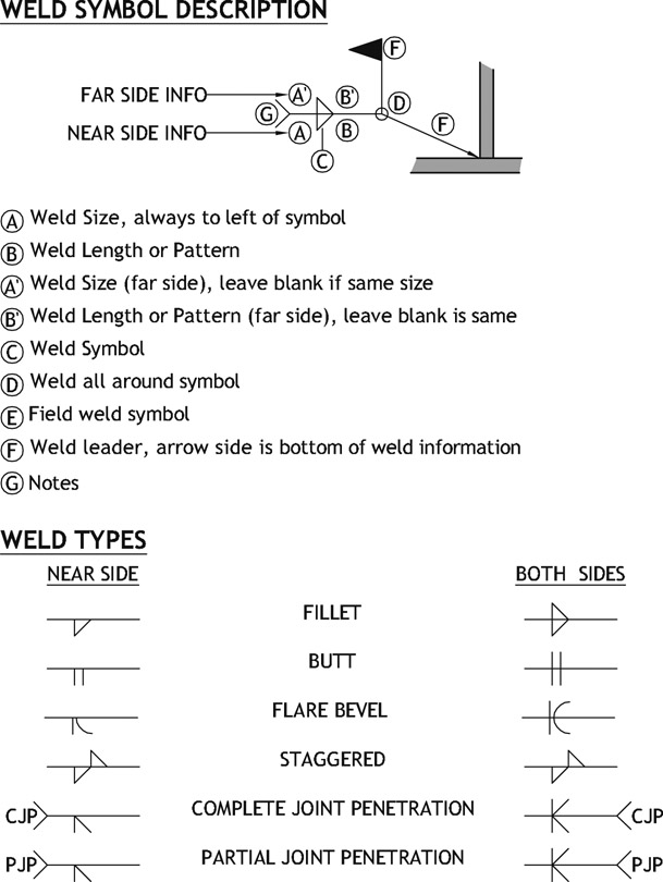 Figure 8.12 Weld symbol parts and definitions