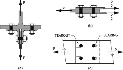 Figure 8.17 Bolt failure modes: (a) tension, (b) shear, (c) bearing and tearout