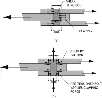 Figure 8.3 Force transfer in (a) bearing-type bolts, and (b) slip critical bolts