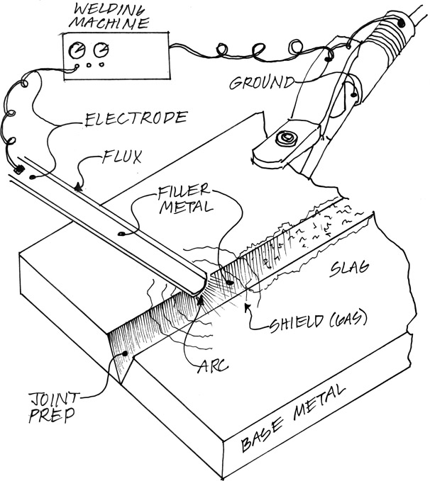 Figure 8.5 Required elements for arc welding