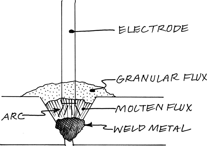 Figure 8.6 Submerged arc weld