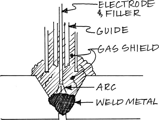 Figure 8.7 Gas–metal arc weld