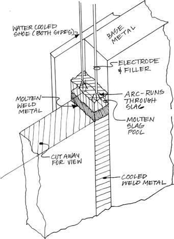 Figure 8.9 Electroslag arc weld