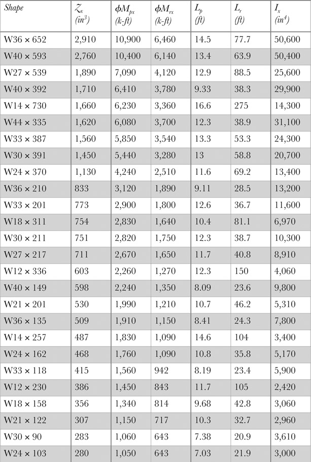 Table 4.1 Wide flange bending strength as a function of Zx