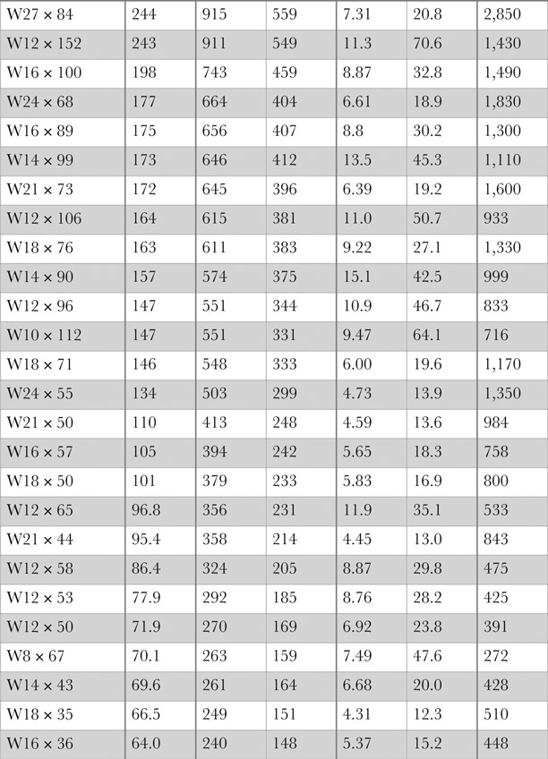 Table 4.1 Wide flange bending strength as a function of Zx