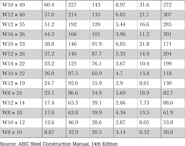 Table 4.1 Wide flange bending strength as a function of Zx