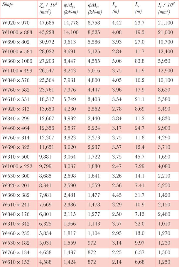 Table 4.1m Wide flange bending strength as a function of Zx