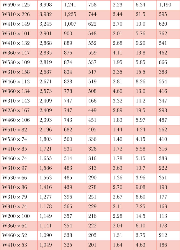 Table 4.1m Wide flange bending strength as a function of Zx