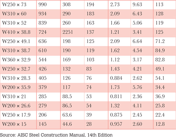 Table 4.1m Wide flange bending strength as a function of Zx