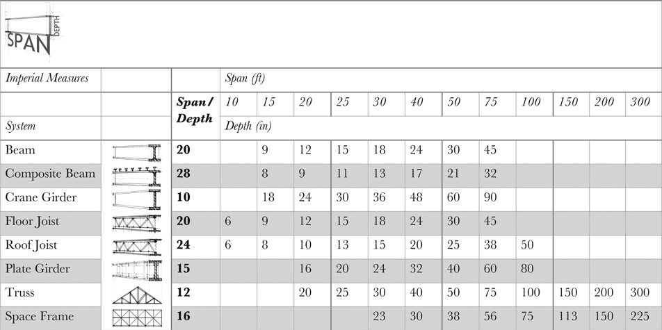 Table 4.2 Initial beam member sizing guide