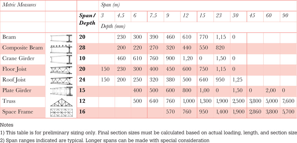 Table 4.2 Initial beam member sizing guide