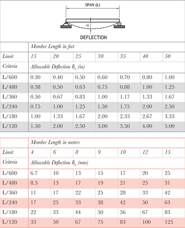 Table 4.5 Calculated deflection limits for various spans