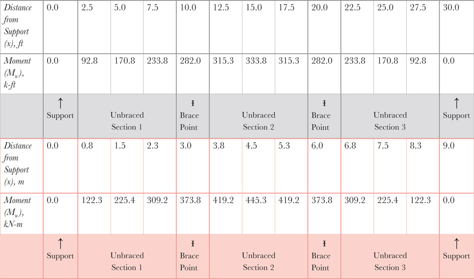 Table 4.6 Moments at various points along the beam length