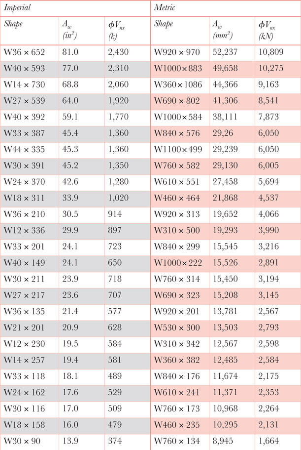 Table 5.1 Shear strength for various beam sizes and web areas