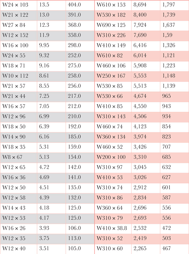 Table 5.1 Shear strength for various beam sizes and web areas