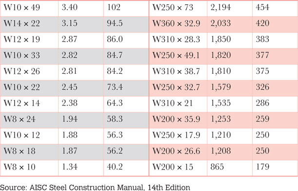 Table 5.1 Shear strength for various beam sizes and web areas