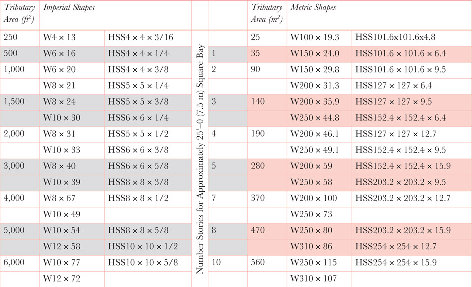 Table 6.1 Estimated typical column sizes