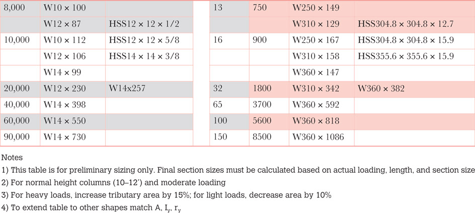 Table 6.1 Estimated typical column sizes