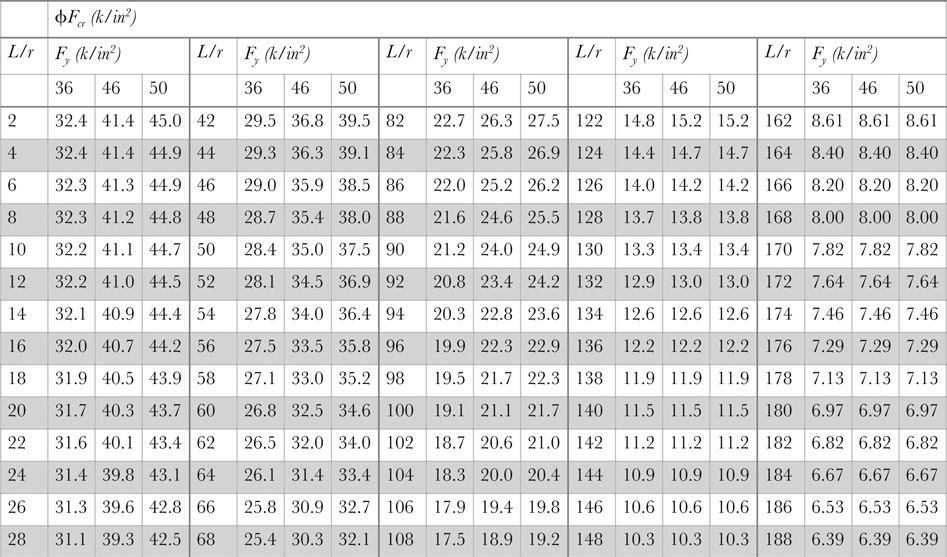 Table 6.2 Critical buckling stress based on Lc/r