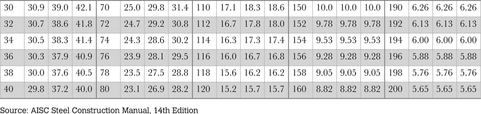 Table 6.2 Critical buckling stress based on Lc/r