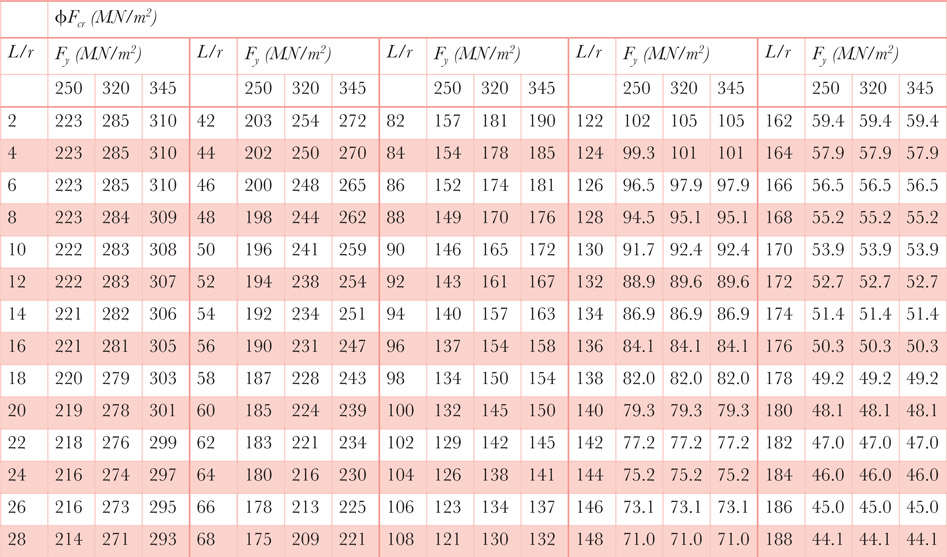 Table 6.2m Critical buckling stress based on Lc/r