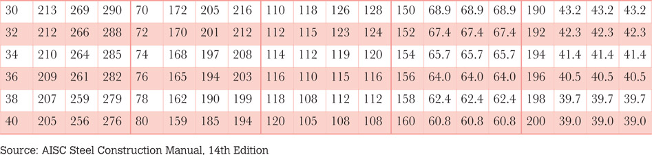 Table 6.2m Critical buckling stress based on Lc/r