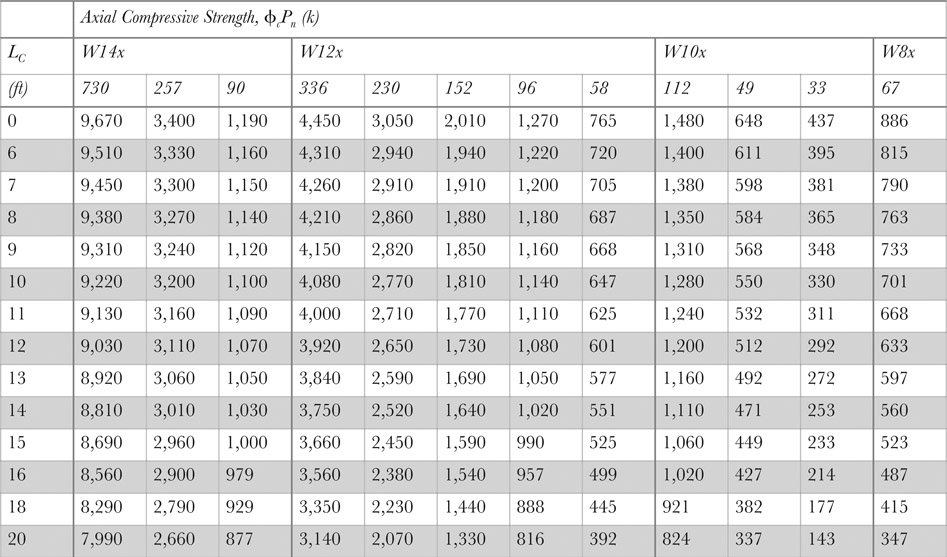 Table 6.3 Wide flange axial compressive strength