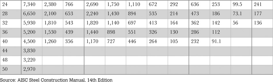 Table 6.3 Wide flange axial compressive strength