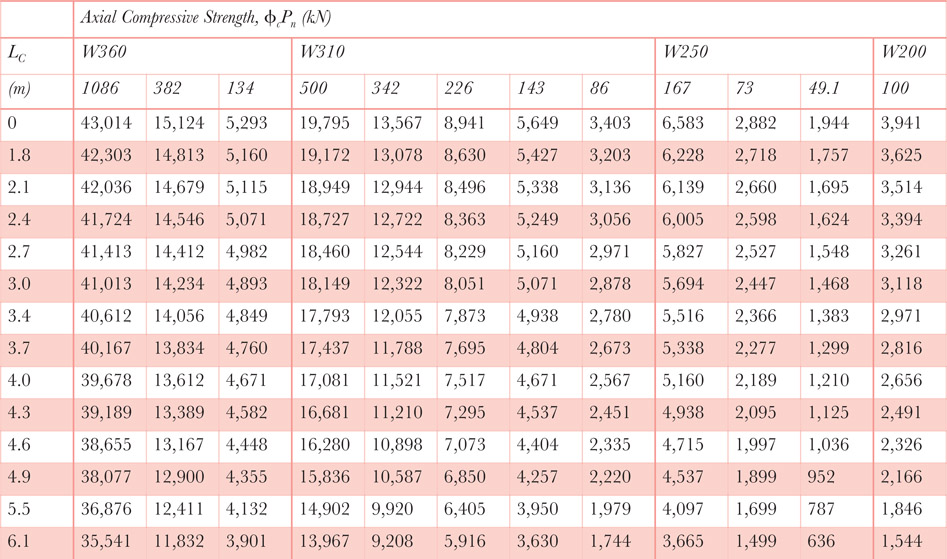 Table 6.3m Wide flange axial compressive strength