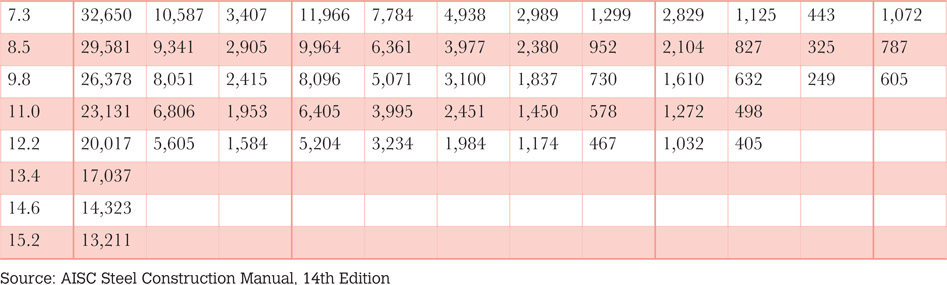 Table 6.3m Wide flange axial compressive strength
